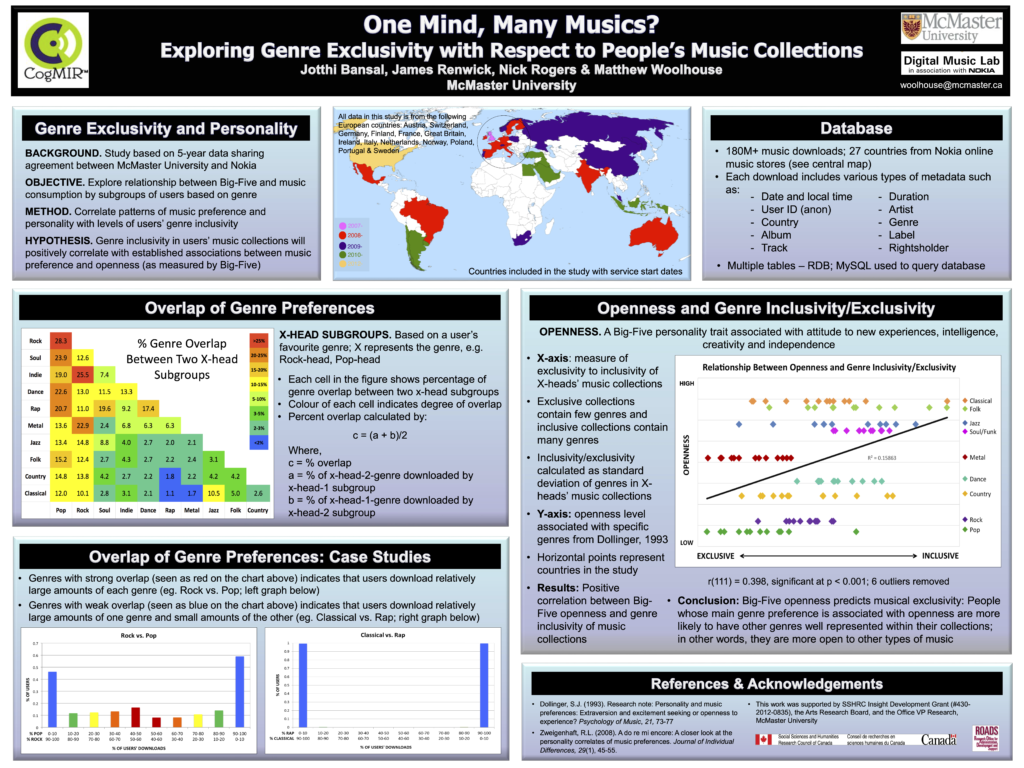Poster for "One Mind, Many Musics? Exploring Genre Exclusivity with Respect to People's Music Collections" by Jotthi Bansal, James Renwick, Nick Rogers, Matthew Woolhouse.