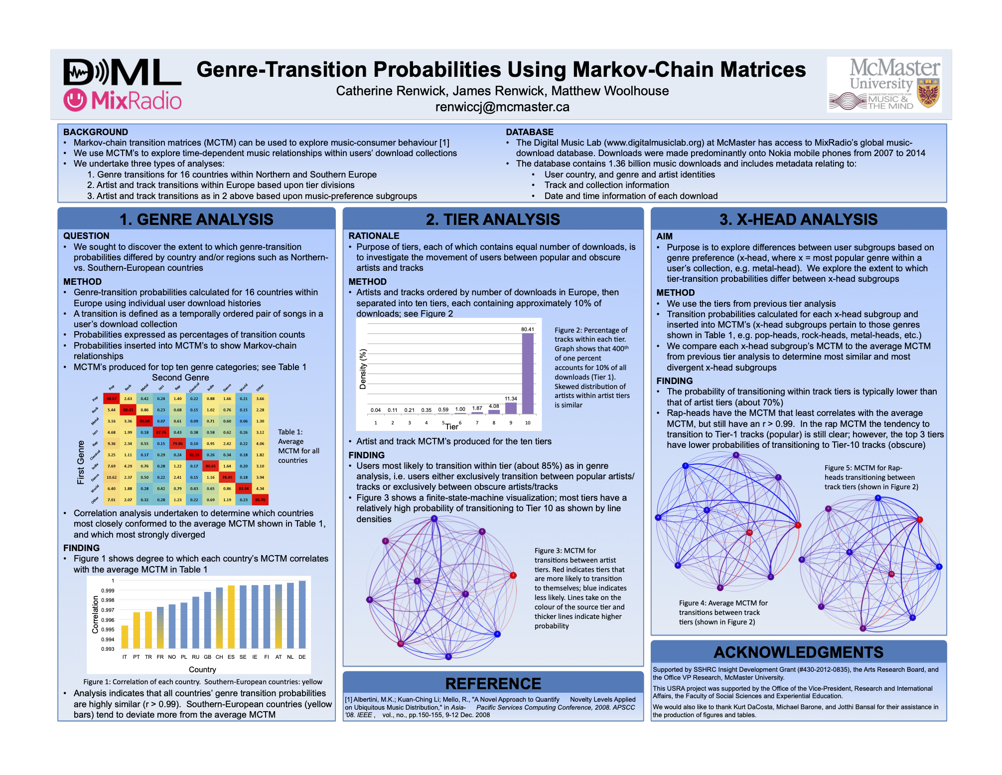 Poster for "Genre-Transition Probabilities Using Markov-Chain Matrices" by Catherine Renwick, James Renwick, Matthew Woolhouse.