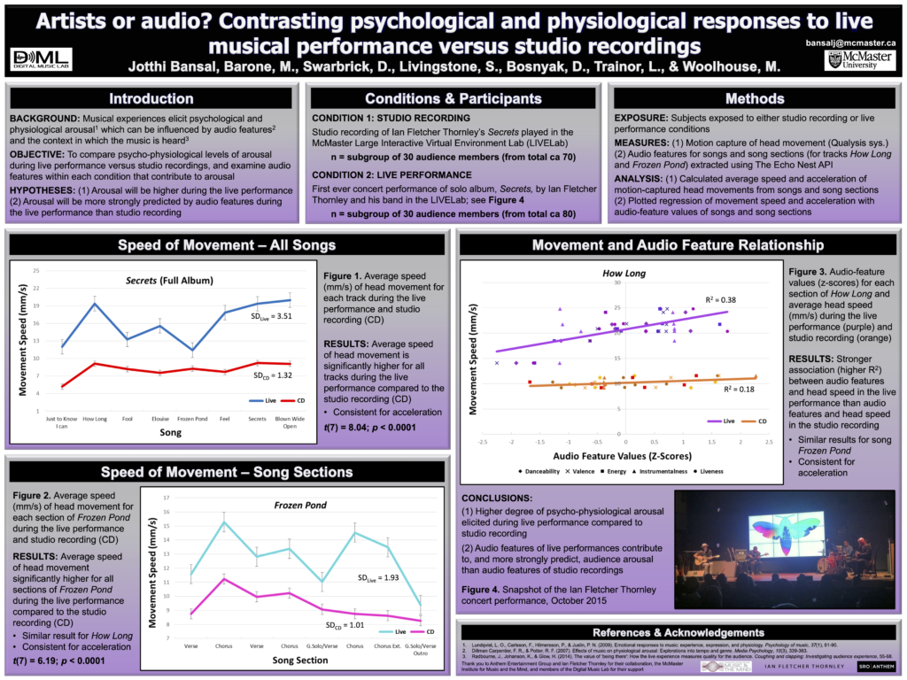 The poster for "Artists or audio? Contrasting psychological and physiological responses to live musical performance versus studio recordings" by Jotthi Bansal, Barone, M., Swarbrick, D., Livingstone, S., Bosnyak, D., Trainor, L., and Woolhouse, M.