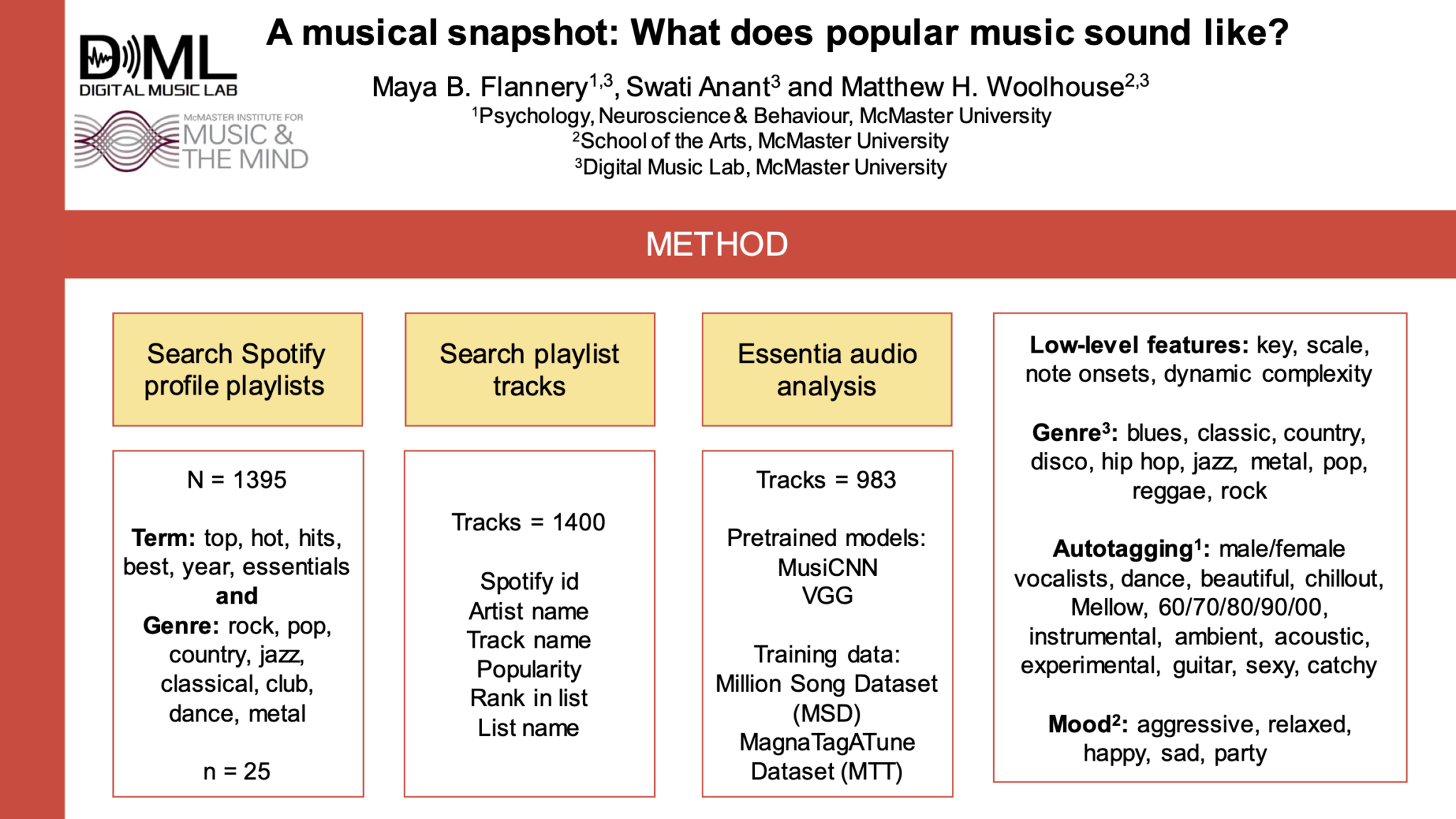 Part of the digital poster for "A musical snapshot: What does popular music sound like?" by Maya B. Flannery, Swati Anant, and Matthew H. Woolhouse. This slide goes over the methods.