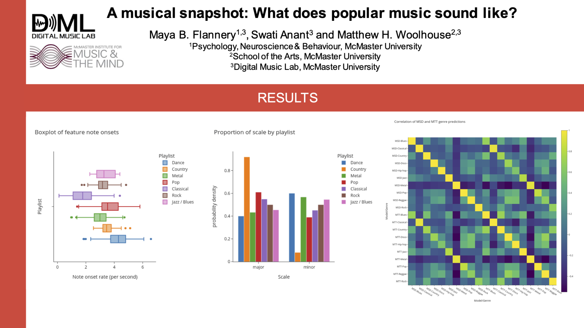 Part of the digital poster for "A musical snapshot: What does popular music sound like?" by Maya B. Flannery, Swati Anant, and Matthew H. Woolhouse. This slide goes over the results.