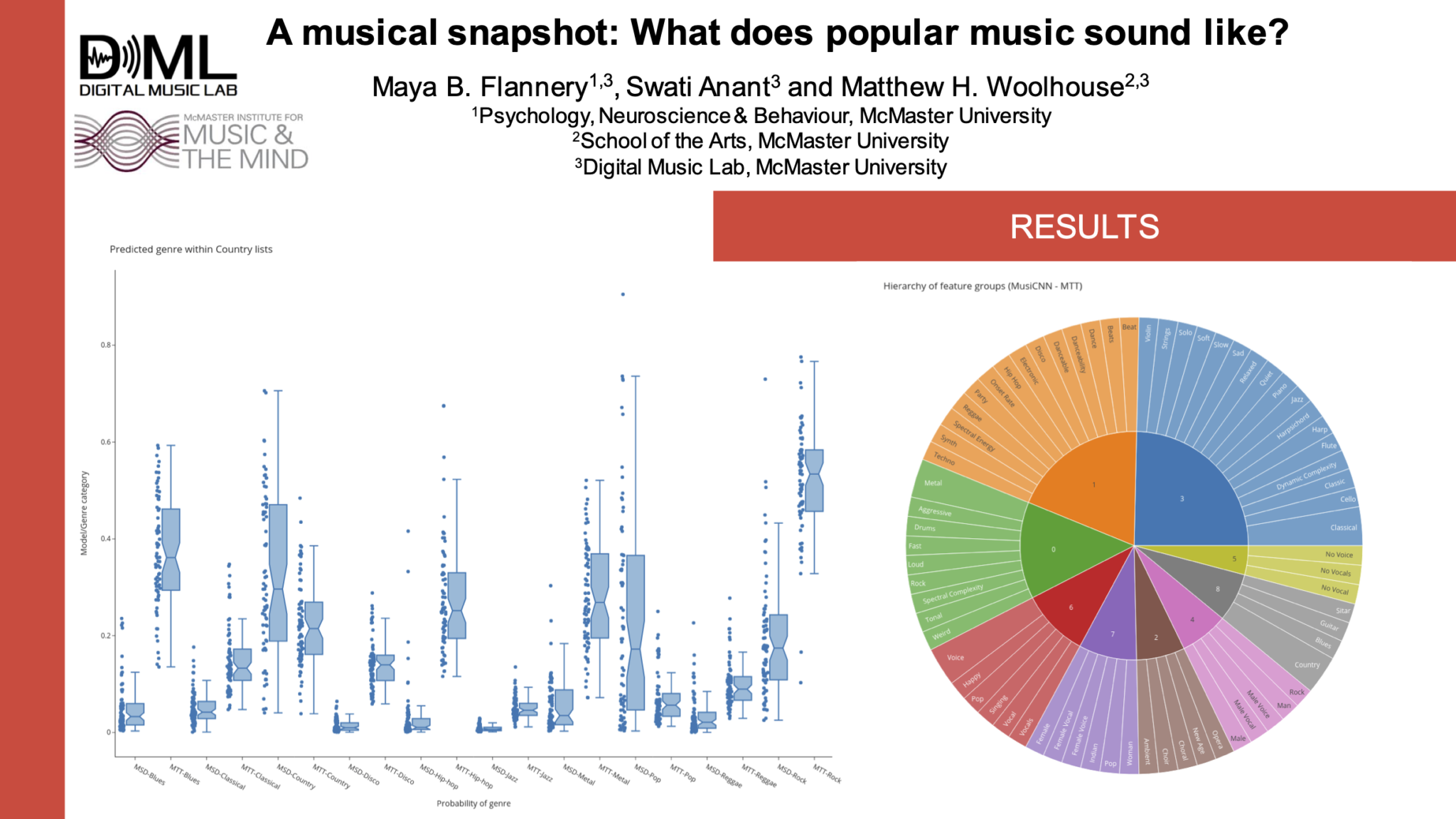 Part of the digital poster for "A musical snapshot: What does popular music sound like?" by Maya B. Flannery, Swati Anant, and Matthew H. Woolhouse. This slide shows figures in the results.