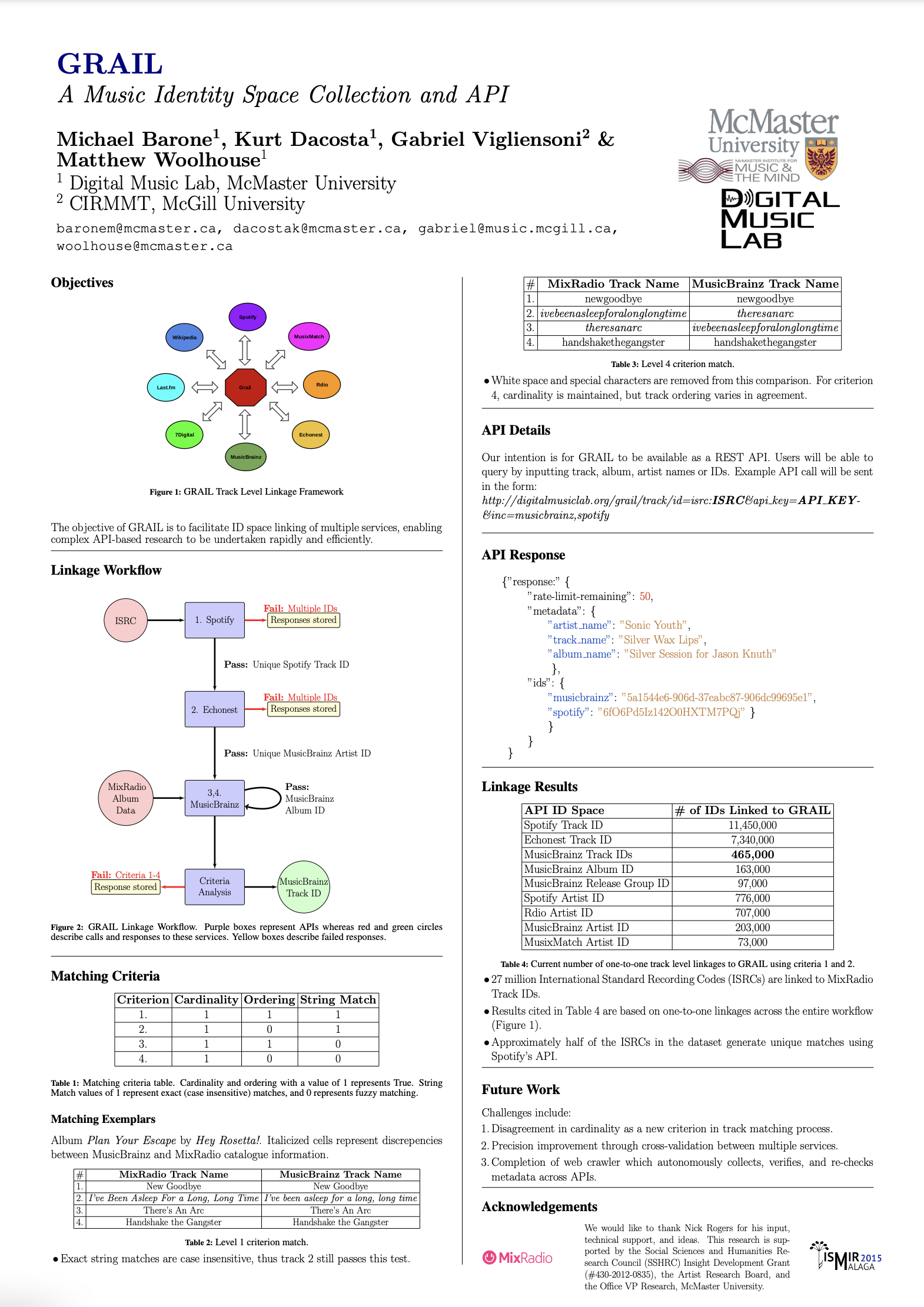 The poster for "GRAIL: A music metadata identity API" by Barone, M. et al. 